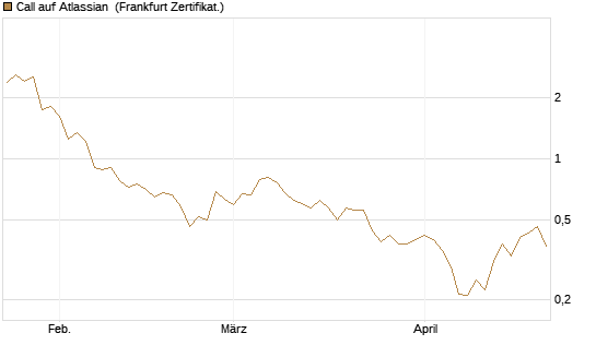 Call auf Atlassian [Vontobel] Chart