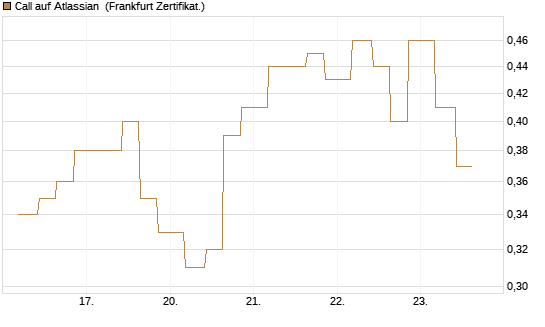 Call auf Atlassian [Vontobel] Chart