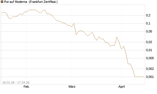 Put auf Moderna [Vontobel] Chart