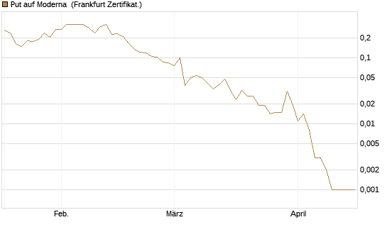 Put auf Moderna [Vontobel] Chart
