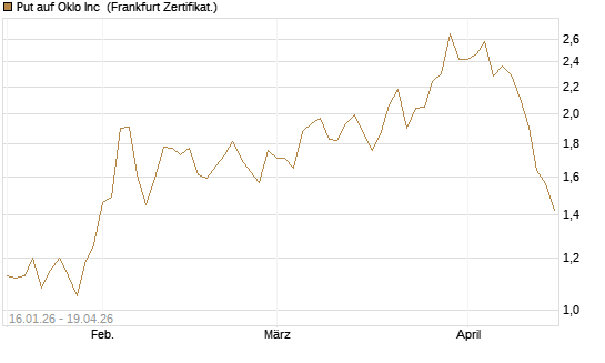 Put auf Oklo Inc [Vontobel] Chart