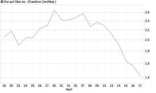 Put auf Oklo Inc [Vontobel] Chart