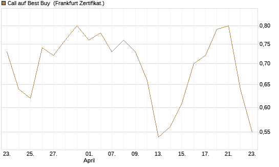 Call auf Best Buy [Vontobel] Chart
