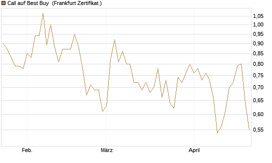 Call auf Best Buy [Vontobel] Chart