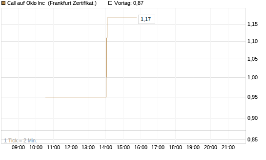 Call auf Oklo Inc [Vontobel] Chart