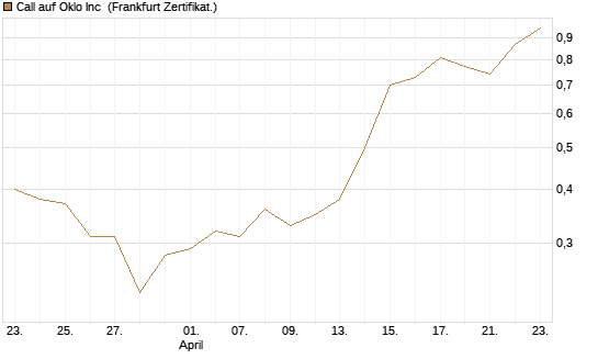 Call auf Oklo Inc [Vontobel] Chart