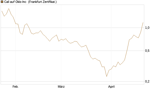 Call auf Oklo Inc [Vontobel] Chart