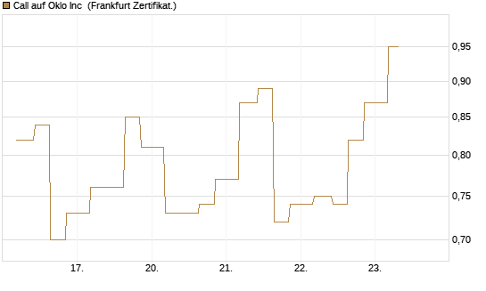 Call auf Oklo Inc [Vontobel] Chart
