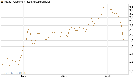 Put auf Oklo Inc [Vontobel] Chart