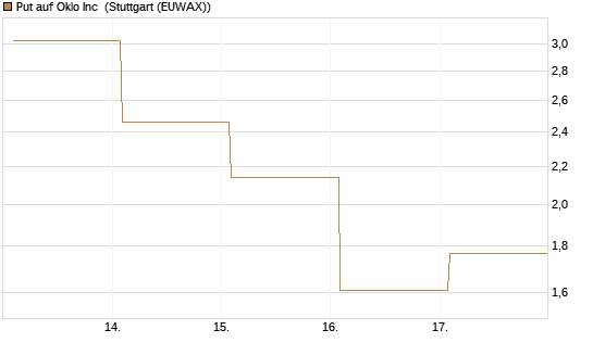 Put auf Oklo Inc [Vontobel] Chart
