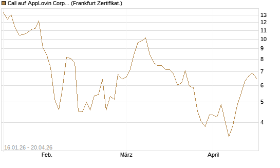 Call auf AppLovin Corp [Vontobel] Chart