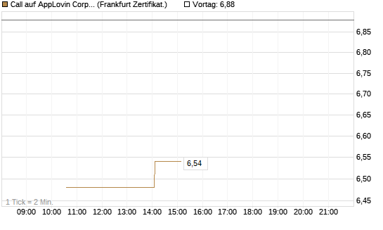 Call auf AppLovin Corp [Vontobel] Chart