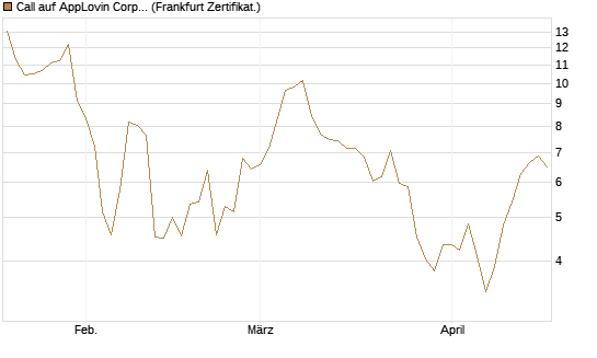 Call auf AppLovin Corp [Vontobel] Chart