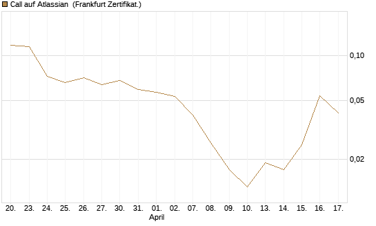 Call auf Atlassian [Vontobel] Chart
