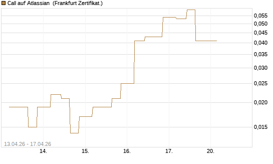 Call auf Atlassian [Vontobel] Chart