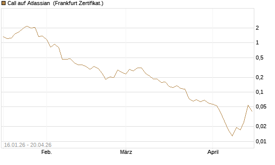 Call auf Atlassian [Vontobel] Chart