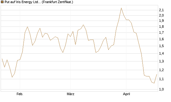Put auf Iris Energy Ltd. [Vontobel] Chart