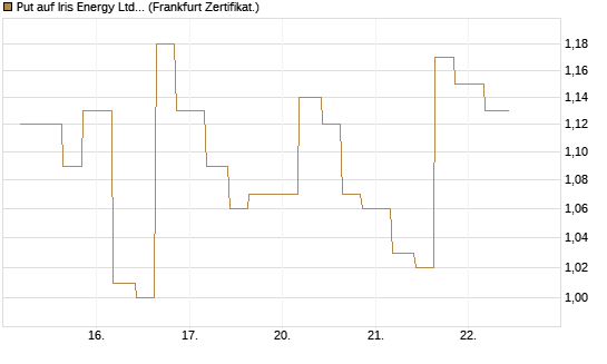 Put auf Iris Energy Ltd. [Vontobel] Chart