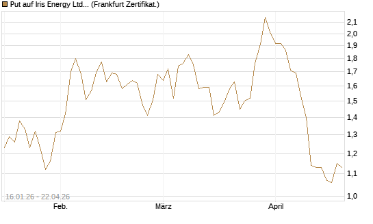 Put auf Iris Energy Ltd. [Vontobel] Chart