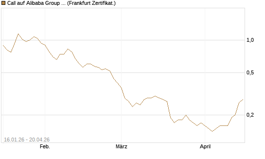 Call auf Alibaba Group ADR [BNP Paribas Emissions- und Handelsges.] Chart