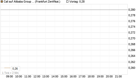 Call auf Alibaba Group ADR [BNP Paribas Emissions- und Handelsges.] Chart