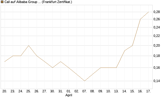 Call auf Alibaba Group ADR [BNP Paribas Emissions- und Handelsges.] Chart