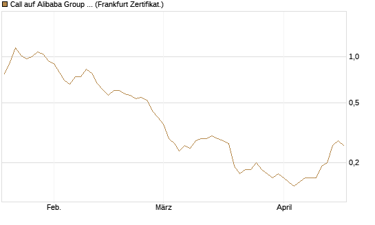 Call auf Alibaba Group ADR [BNP Paribas Emissions- und Handelsges.] Chart