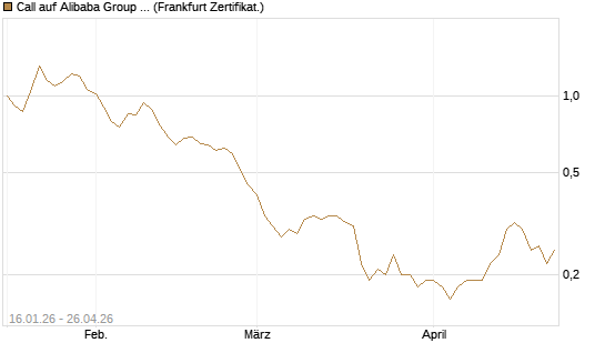 Call auf Alibaba Group ADR [BNP Paribas Emissions- und Handelsges.] Chart
