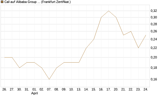 Call auf Alibaba Group ADR [BNP Paribas Emissions- und Handelsges.] Chart