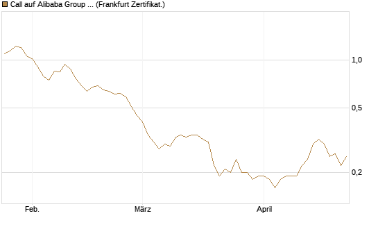 Call auf Alibaba Group ADR [BNP Paribas Emissions- und Handelsges.] Chart
