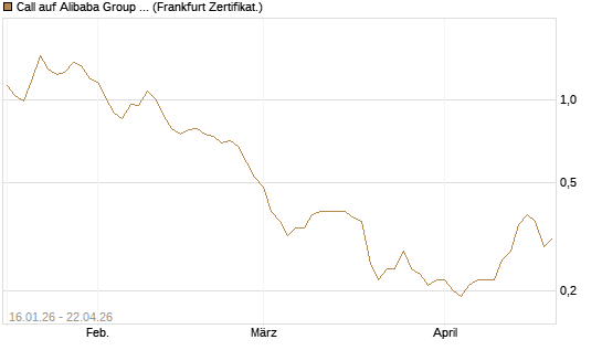 Call auf Alibaba Group ADR [BNP Paribas Emissions- und Handelsges.] Chart