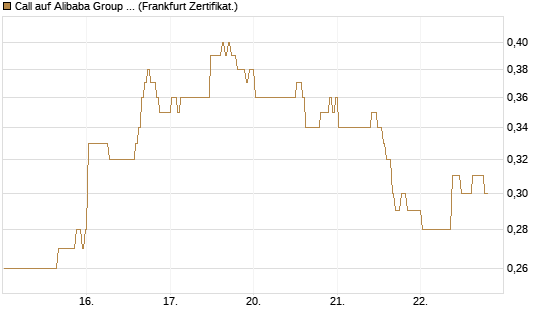 Call auf Alibaba Group ADR [BNP Paribas Emissions- und Handelsges.] Chart