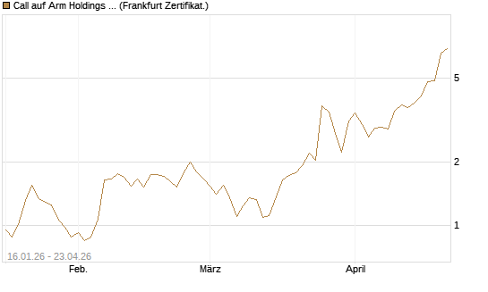 Call auf Arm Holdings plc. [ADR] [BNP Paribas Emissions- und Handelsges.] Chart