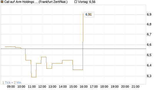 Call auf Arm Holdings plc. [ADR] [BNP Paribas Emissions- und Handelsges.] Chart