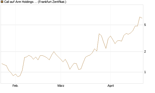 Call auf Arm Holdings plc. [ADR] [BNP Paribas Emissions- und Handelsges.] Chart