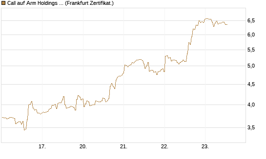 Call auf Arm Holdings plc. [ADR] [BNP Paribas Emissions- und Handelsges.] Chart