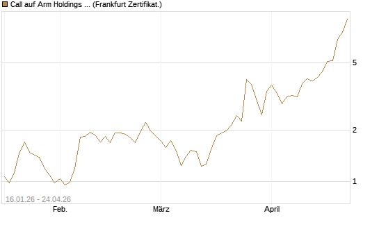 Call auf Arm Holdings plc. [ADR] [BNP Paribas Emissions- und Handelsges.] Chart