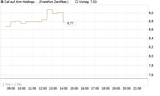 Call auf Arm Holdings plc. [ADR] [BNP Paribas Emissions- und Handelsges.] Chart