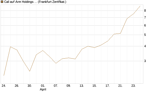 Call auf Arm Holdings plc. [ADR] [BNP Paribas Emissions- und Handelsges.] Chart