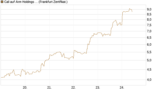 Call auf Arm Holdings plc. [ADR] [BNP Paribas Emissions- und Handelsges.] Chart