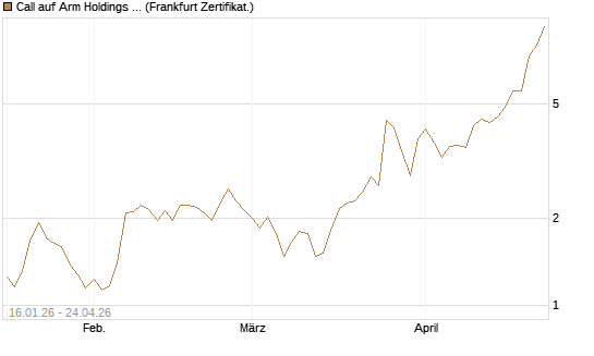 Call auf Arm Holdings plc. [ADR] [BNP Paribas Emissions- und Handelsges.] Chart
