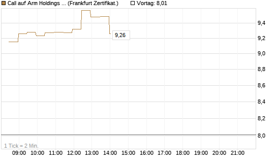 Call auf Arm Holdings plc. [ADR] [BNP Paribas Emissions- und Handelsges.] Chart