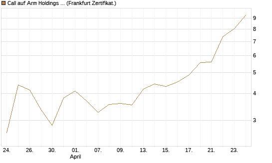 Call auf Arm Holdings plc. [ADR] [BNP Paribas Emissions- und Handelsges.] Chart