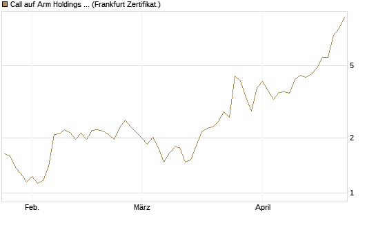 Call auf Arm Holdings plc. [ADR] [BNP Paribas Emissions- und Handelsges.] Chart