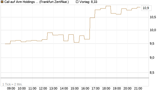 Call auf Arm Holdings plc. [ADR] [BNP Paribas Emissions- und Handelsges.] Chart