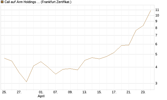 Call auf Arm Holdings plc. [ADR] [BNP Paribas Emissions- und Handelsges.] Chart