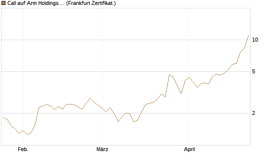 Call auf Arm Holdings plc. [ADR] [BNP Paribas Emissions- und Handelsges.] Chart