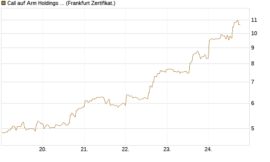 Call auf Arm Holdings plc. [ADR] [BNP Paribas Emissions- und Handelsges.] Chart