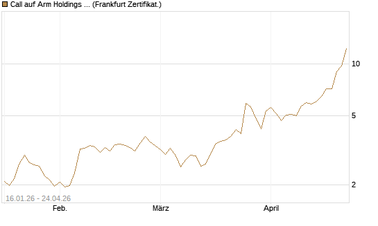 Call auf Arm Holdings plc. [ADR] [BNP Paribas Emissions- und Handelsges.] Chart