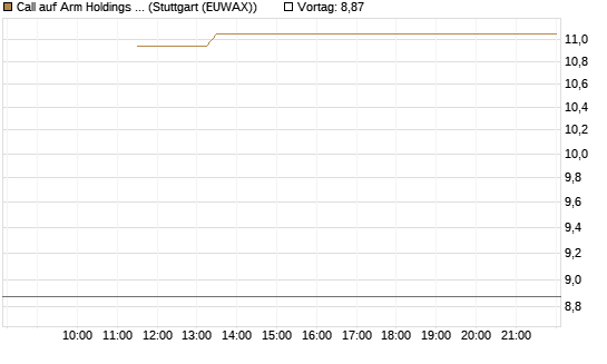 Call auf Arm Holdings plc. [ADR] [BNP Paribas Emissions- und Handelsges.] Chart